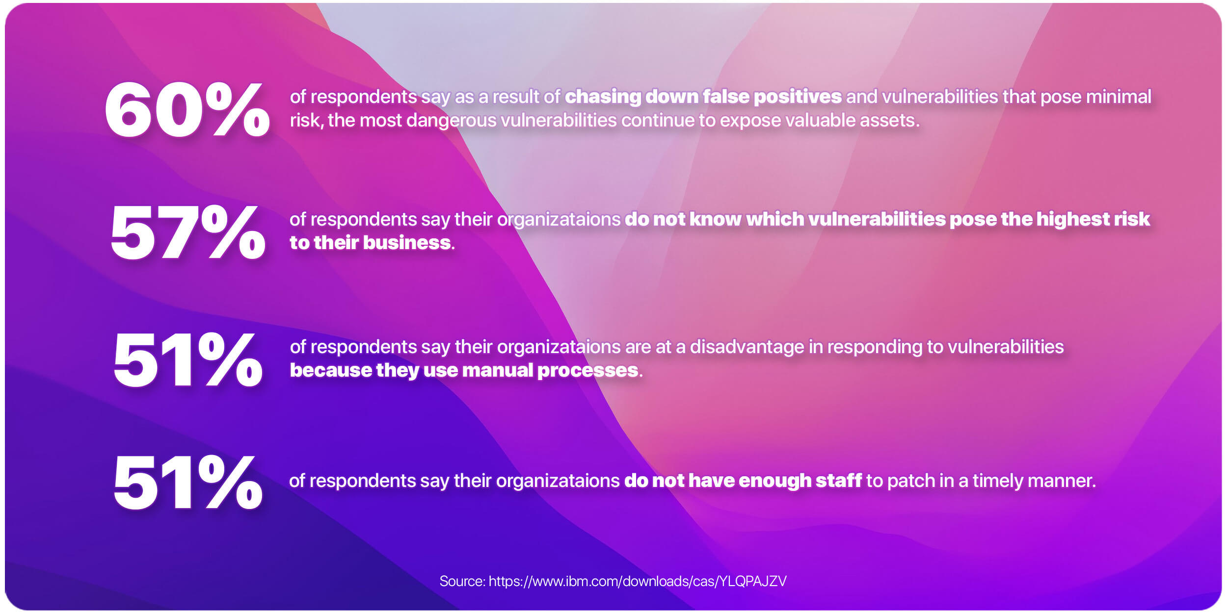 A illustrative graphic of statistics. 60% of respondents say as a result of chasing down false positives and vulnerabilities that pose minimal risk. The most dangerous vulnerabilities continue to expose valuable assets. 57% of respondents say their organizations do not know which vulnerabilities pose the highest risk to their businesses. 51% of respondents say their organizations are at a disadvantage in responding to vulnerabilities because they use manual processes. 51% of respondents say their organizations do not have enough staff to patch in a timely manner.
